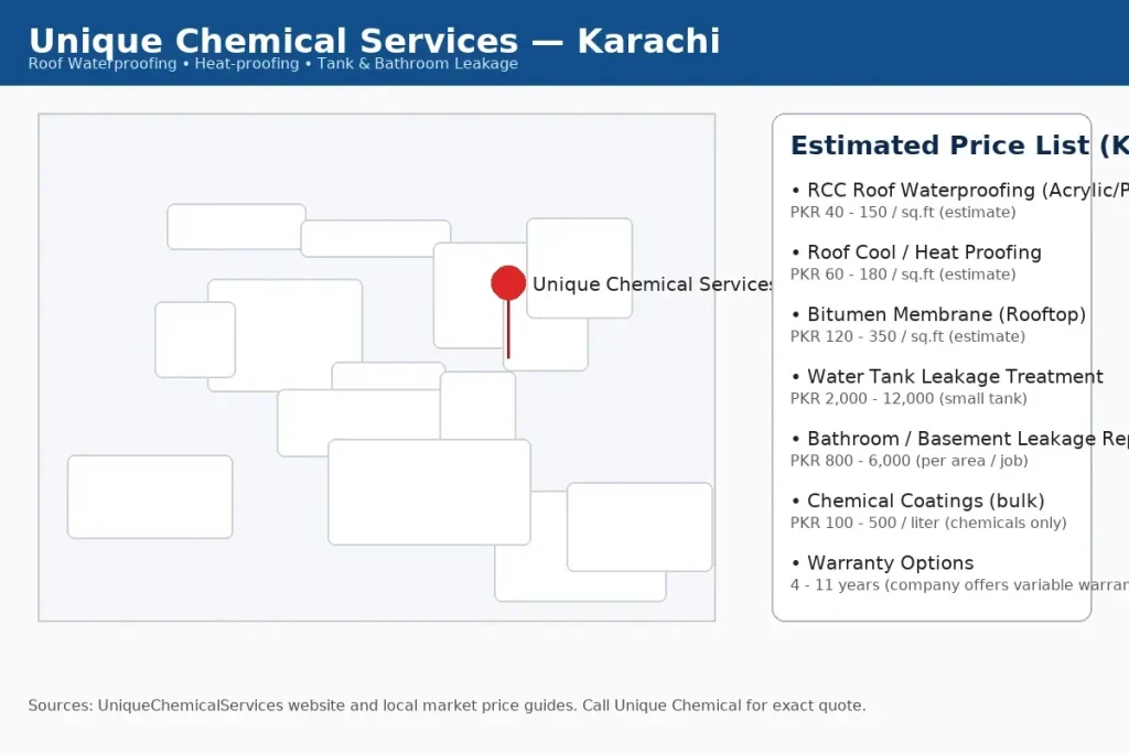 Home 12 Price list of roof waterproofing & heat proofing services in Karachi by Unique chemical company